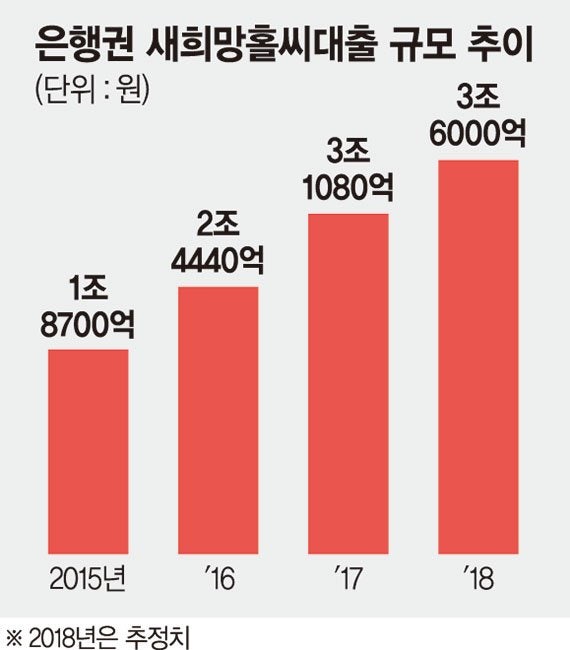 %EC%9D%80%ED%96%89%EA%B6%8C_%EC%83%88%ED%9D%AC%EB%A7%9D%ED%99%80%EC%94%A8_%EB%8C%80%EC%B6%9C%EA%B7%9C%EB%AA%A8_%EC%B6%94%EC%9D%B4.jpg?type=w740