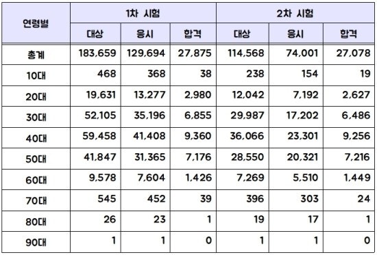 30íšŒ ê³µì¸ì¤'ê°œì‚¬ í•©ê²©ë¥  ê³µê°œ ì–¼ë§ˆë‚˜ í•©ê²©í–ˆë‚˜ ë„¤ì´ë²„ í¬ìŠ¤íŠ¸