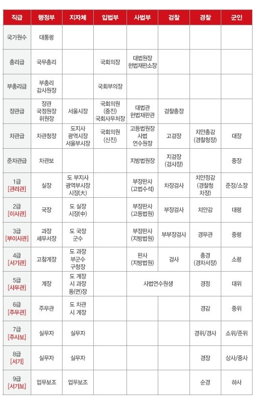 공무원급수에 따라 달라지는 2020 공무원 봉급표 : 네이버 블로그