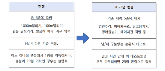[경꿈사] 경찰 순경 체력시험, 2023년 부터는 팔굽혀펴기 대신 범인 추적·테이저건? : 네이버 블로그