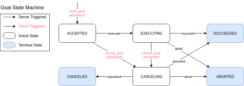 Goal State Machine