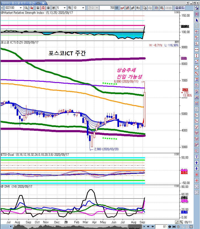 주요 SI 기업 주목 - 포스코ICT, 현대오토에버, 신세계I&C : 네이버 블로그