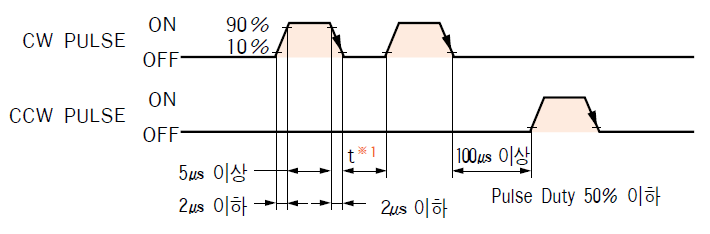 PULSE 신호의 사양 : 네이버 블로그