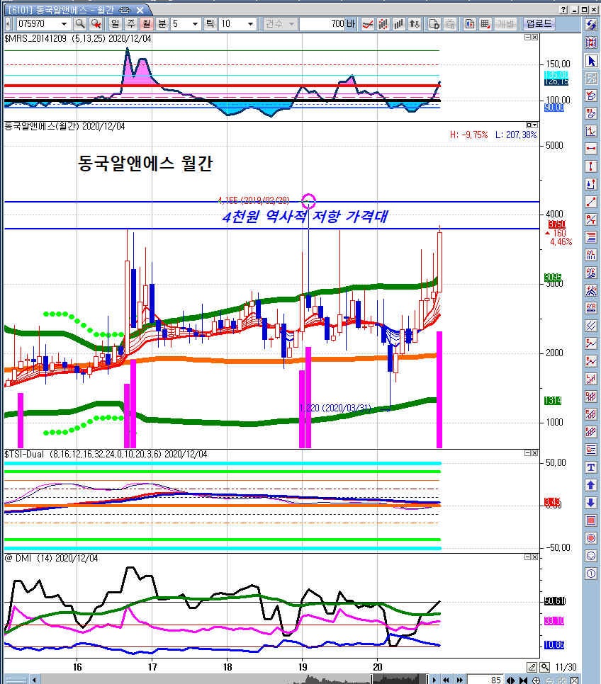 관심주] 동국알앤에스 - 추세구간에서 랠리 가능성 : 네이버 블로그