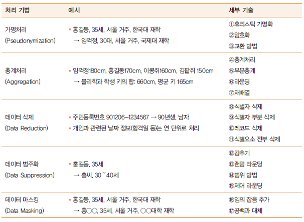 개인정보 비식별화
