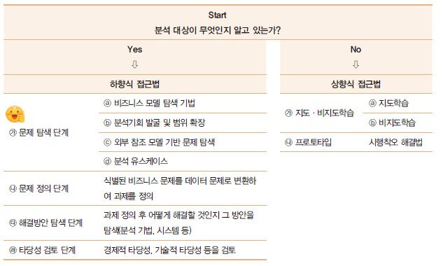 상향식 접근법과 하향식 접근법