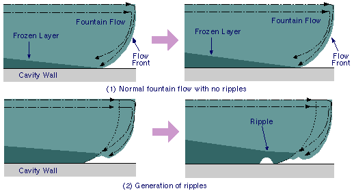 층류(Laminar flow)와 난류(Turbulent flow)에 대하여 : 네이버 블로그