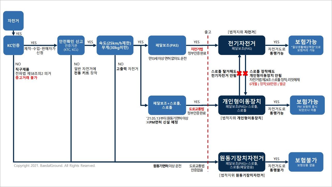 전동바이크퍼스널모빌리티 이미지