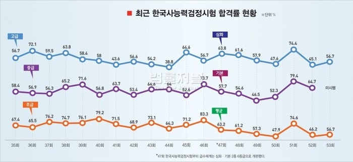 한능검 합격률 어느정도일까? 역대 한국사 합격률 모음! : 네이버 포스트