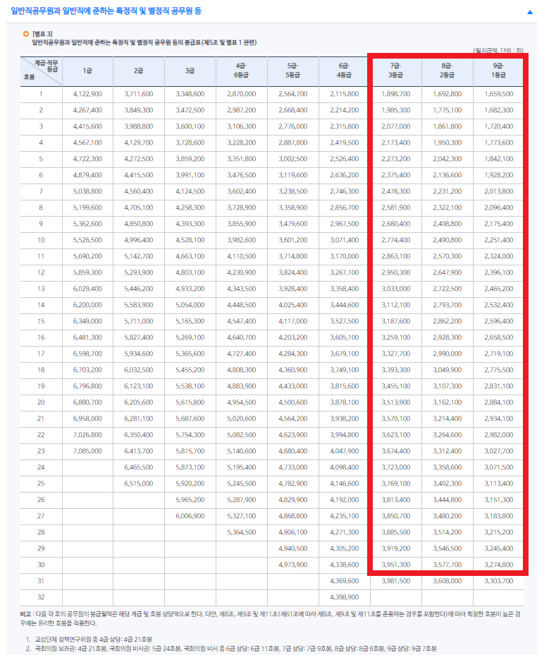 2021년 공무원 실수령액 5급 6급 7급 8급 9급 등 수당제도 네이버 블로그