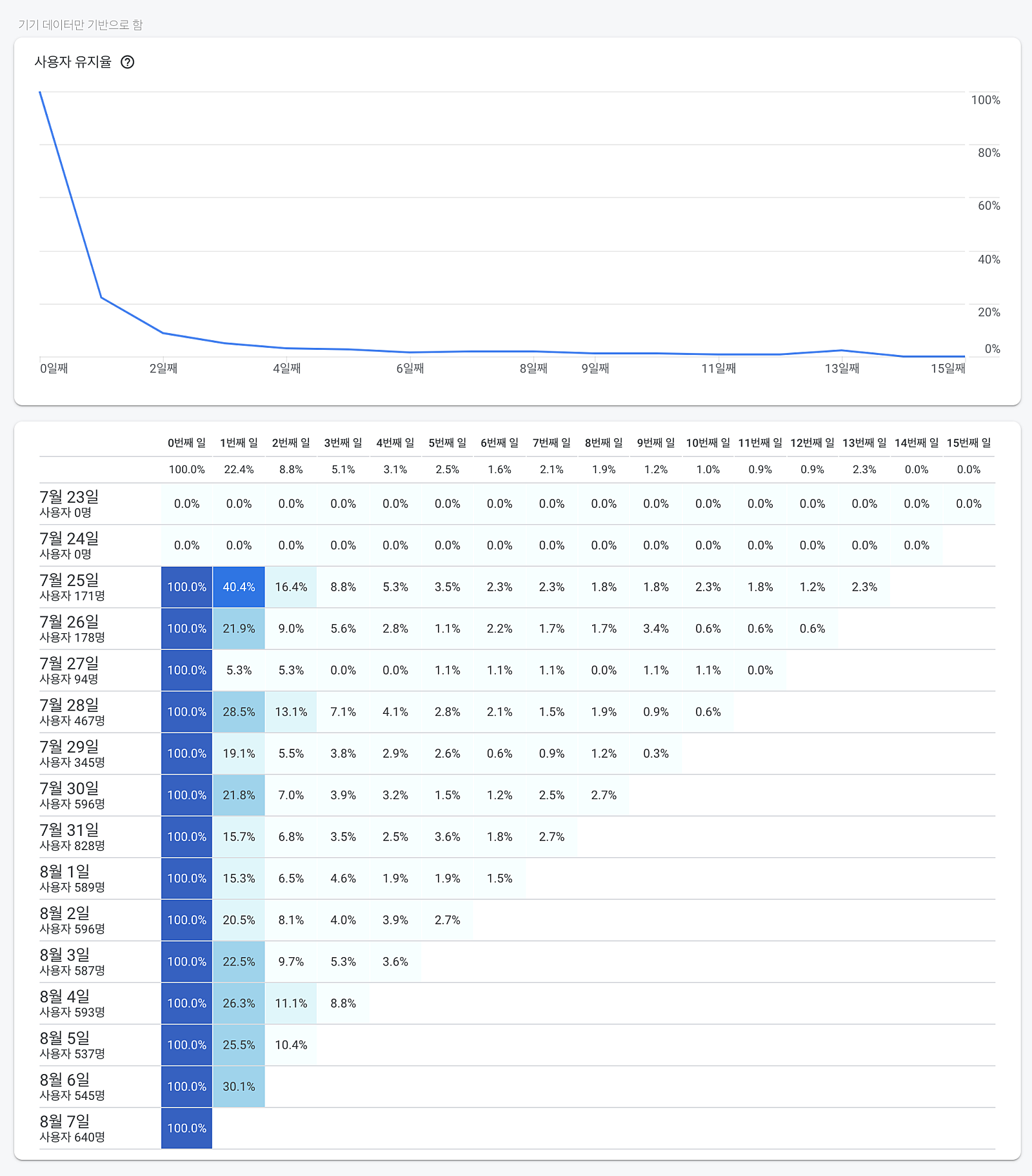D+7 리텐션이 3%도 안되는 게임이 수익을 내는 방법 : 네이버 블로그