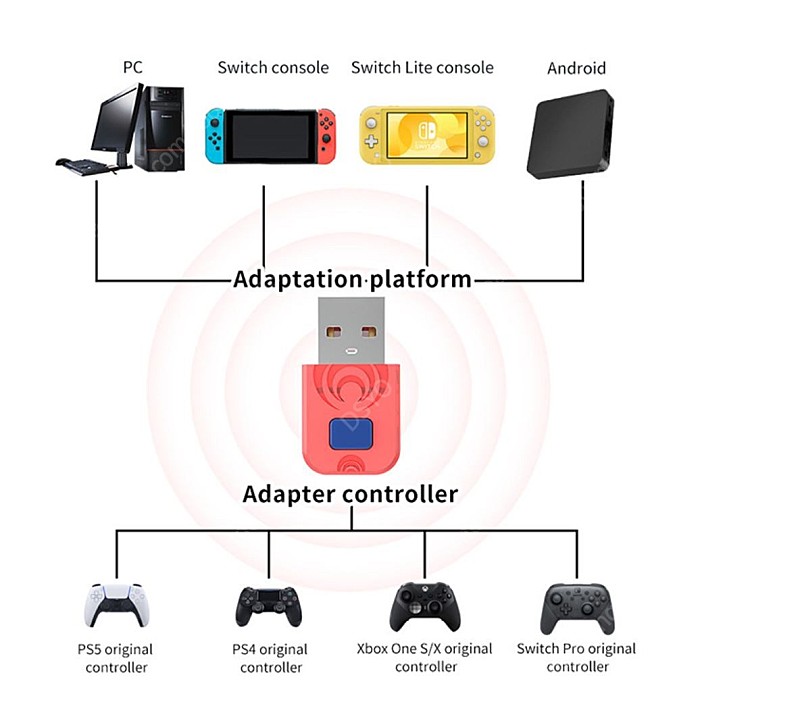 스위치 및 게임 컨트롤러 컨버터 (PS4,PS5,XBOX 게임패드가능)