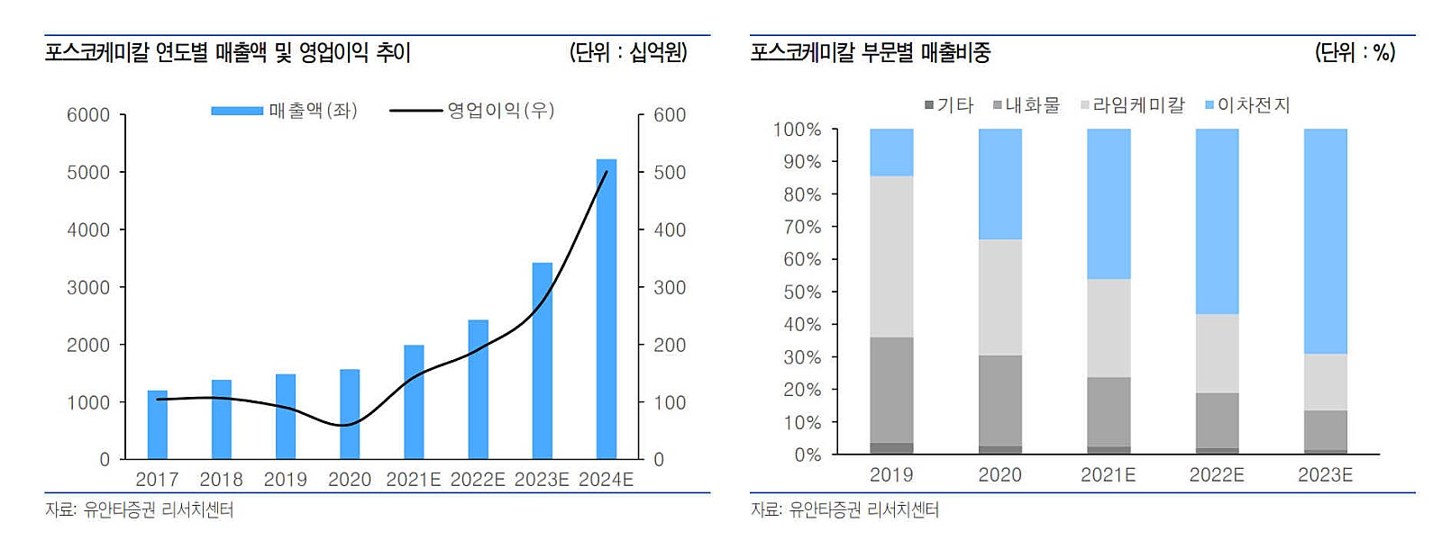 기업분석] 포스코케미칼 - 얼티움셀즈 공급 효과 반영 필요 : 네이버 블로그