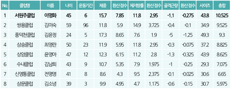 커브스서원주클럽 이미지