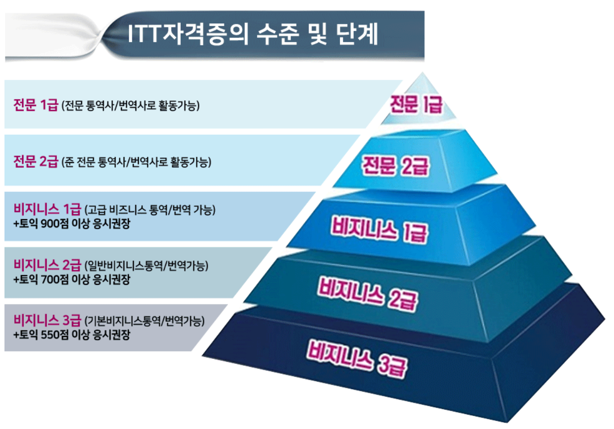 중국어ITT통번역자격증 : 네이버 블로그