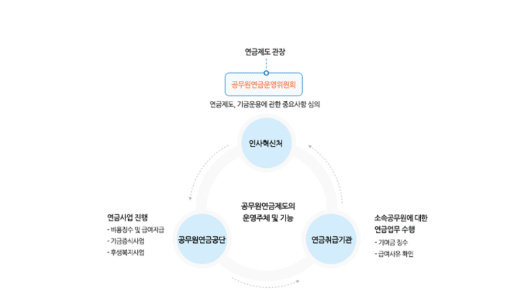 공무원연금 수령액, 재직기간 따라 다름! : 네이버 포스트 공무원연금 수령액, 재직기간 따라 다름! : 네이버 포스트