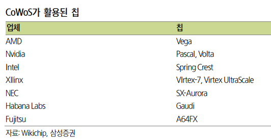 글로벌 Top 3 반도체 팹 업체의 후공정 로드맵 : 네이버 블로그