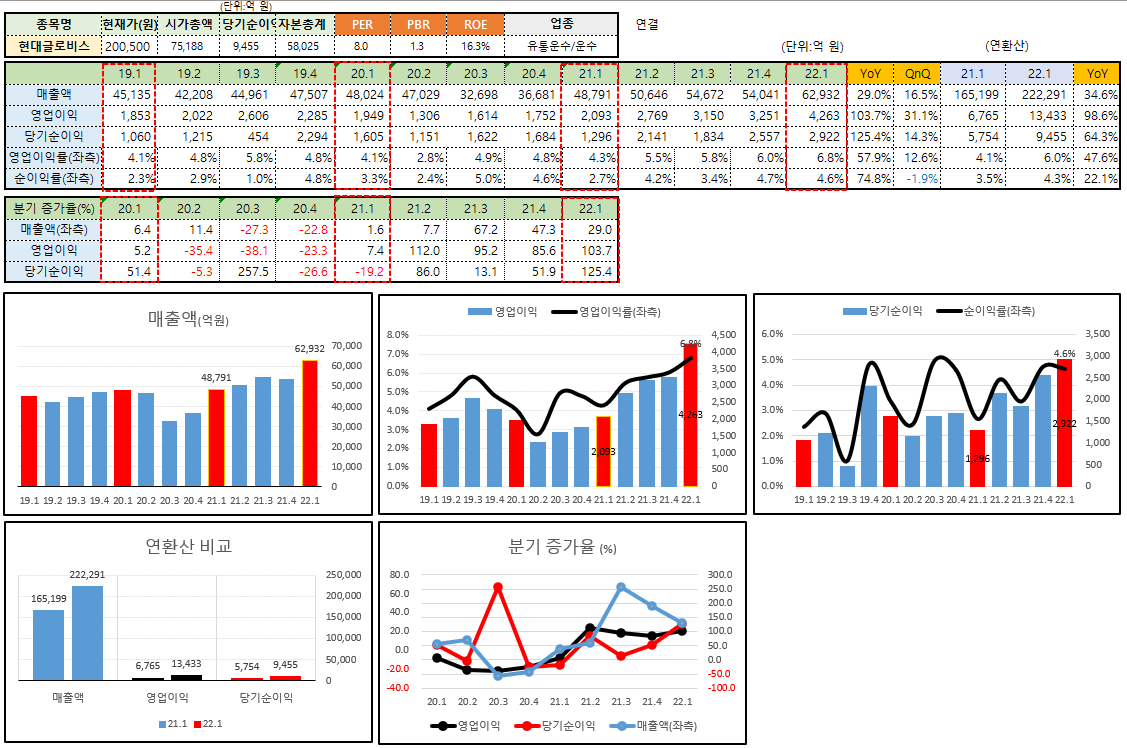 현대글로비스> 더없이 좋은 실적 : 네이버 블로그