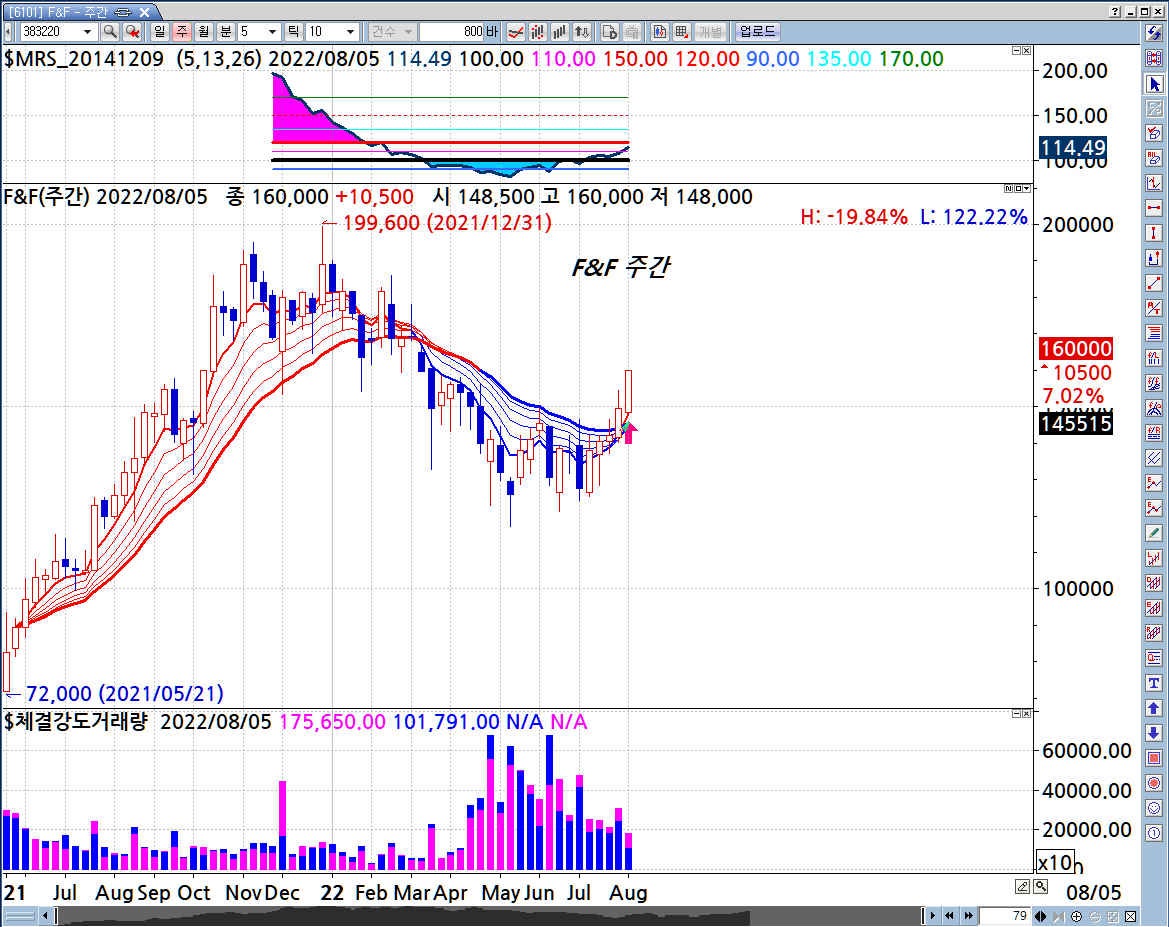 기업분석] F&F - Strong Buy! : 네이버 블로그