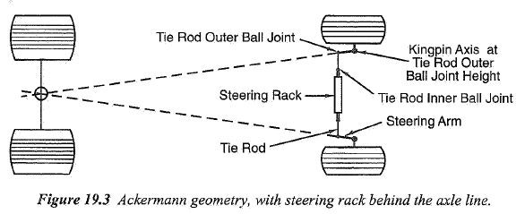 2022. 2. 12. ~ 13. [Upright] 조향설계 - Ackermann Steering Geometry : 네이버 블로그