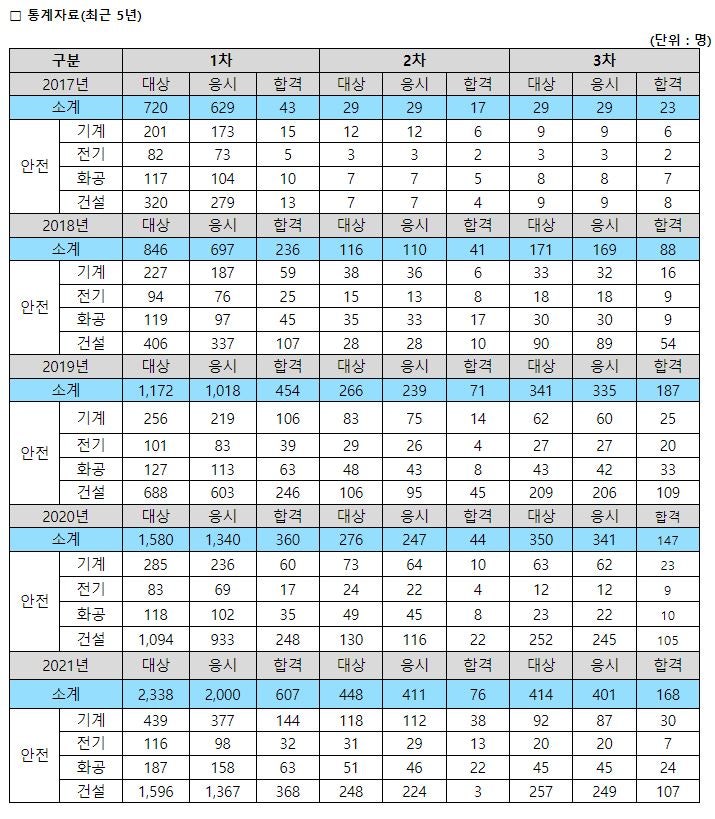 세종산업안전기술사사무소 이미지