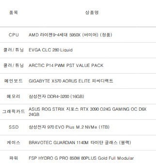 [급처]CPU: AMD라이젠 5950x(정품) / 그래픽카드: 지포스 RTX3090 포함 데스크탑 쿨하게 급처!!PC 데스크탑 처분 합니다.