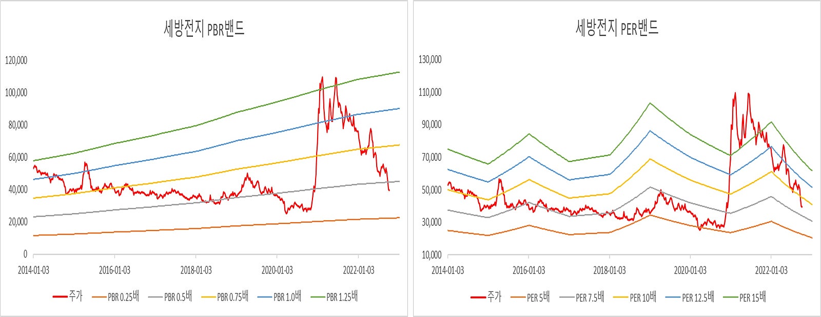 세방전지 주가는 왜 다시 제자리일까 : 지표상회