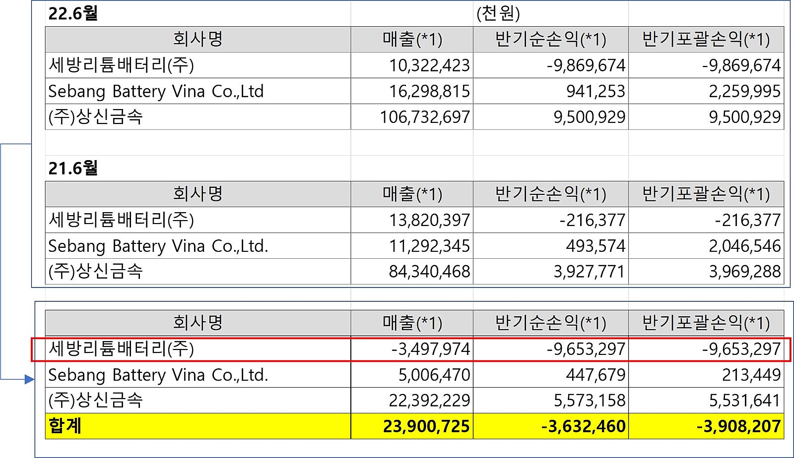 세방전지 주가는 왜 다시 제자리일까 : 지표상회