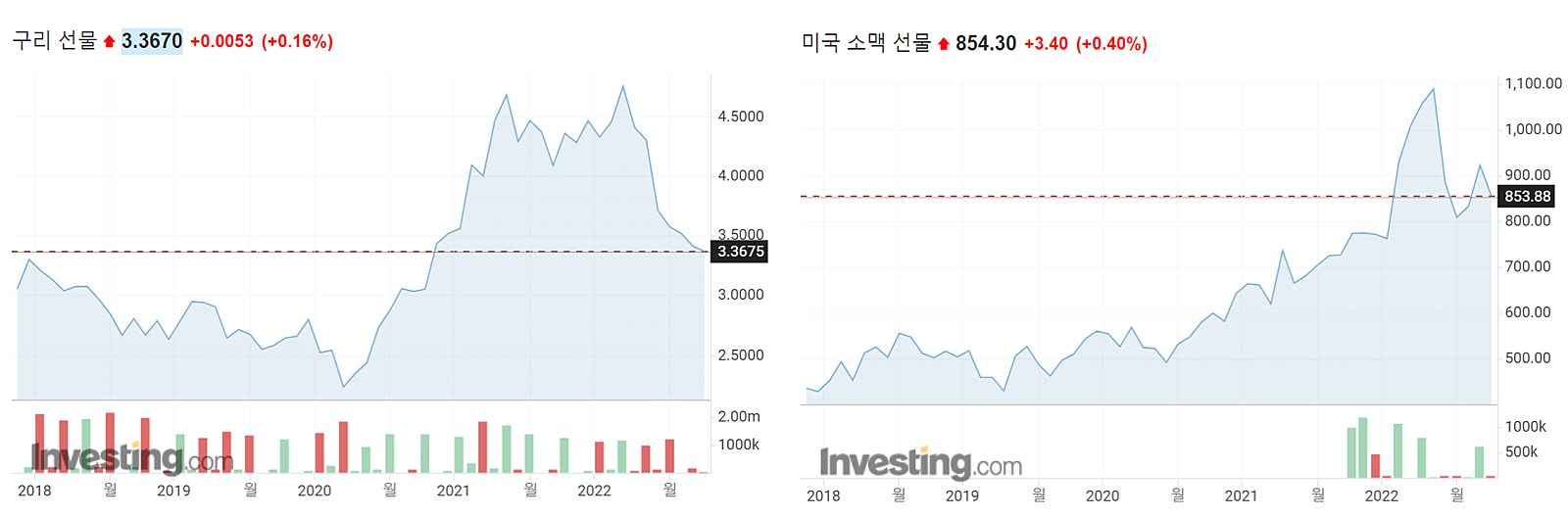 암모니아 가격이 하락하면 효성오앤비와 남해화학 같은 비료기업은 호재일까, 악재일까 : 지표상회