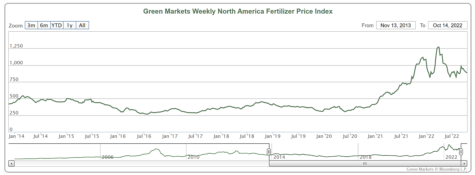 암모니아 가격이 하락하면 효성오앤비와 남해화학 같은 비료기업은 호재일까, 악재일까 : 지표상회