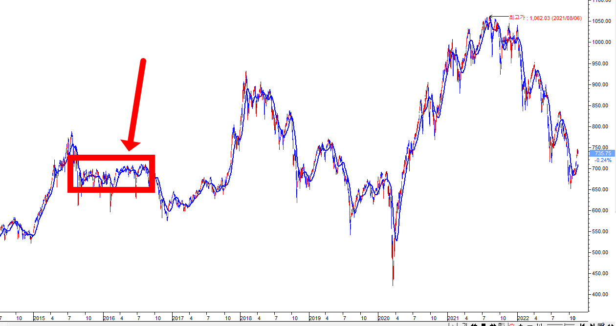 투자공부] 2023년은 7년만에 보는 횡보장이 연출 될 수 있습니다 : 네이버 블로그