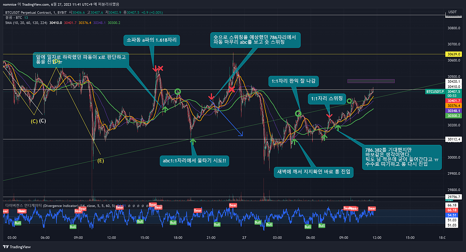 비트코인 선물매매 차트공부 1분봉 매매일지 23년6.25~26일 : 네이버 블로그
