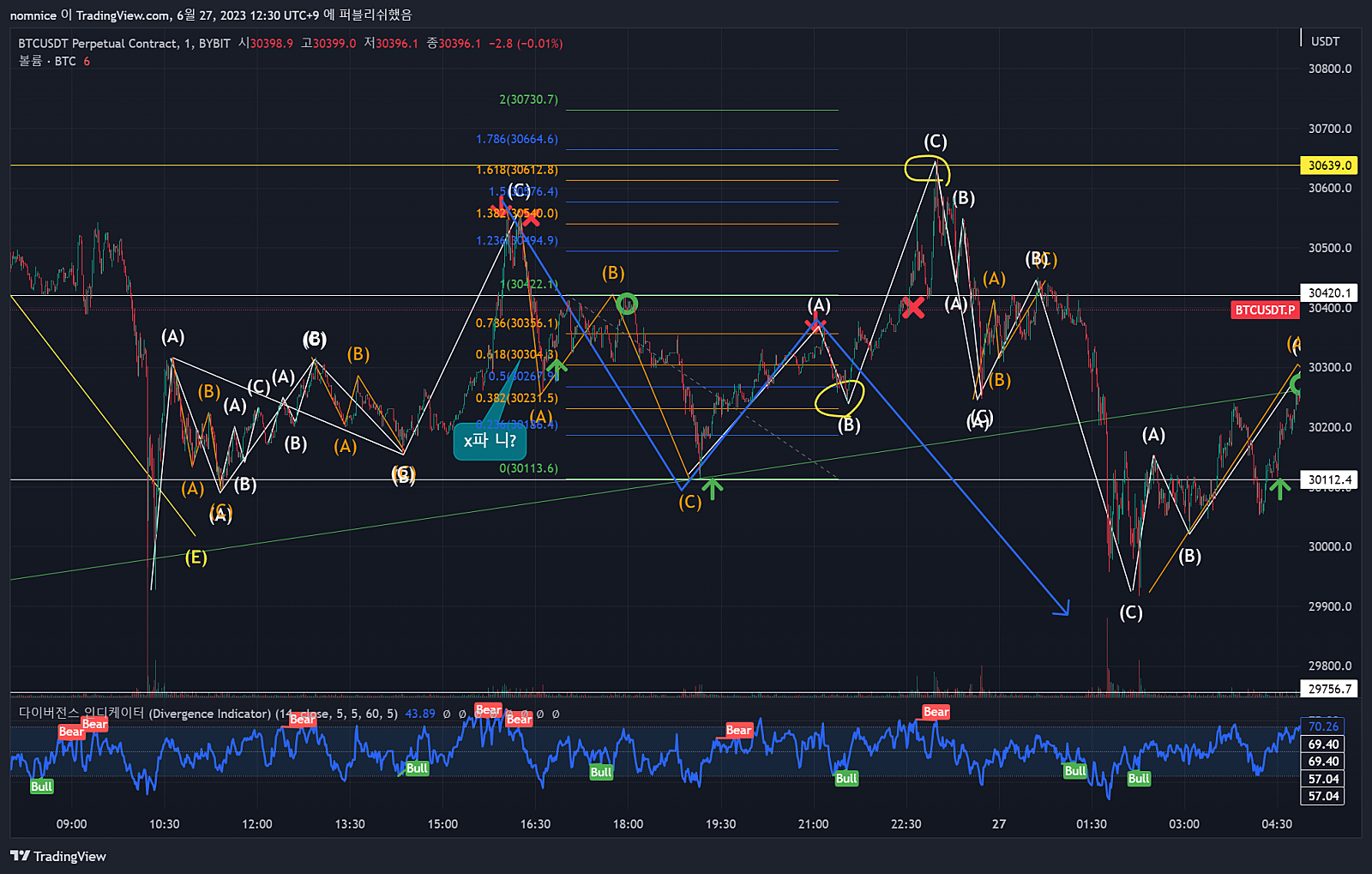 비트코인 선물매매 차트공부 1분봉 매매일지 23년6.25~26일 : 네이버 블로그