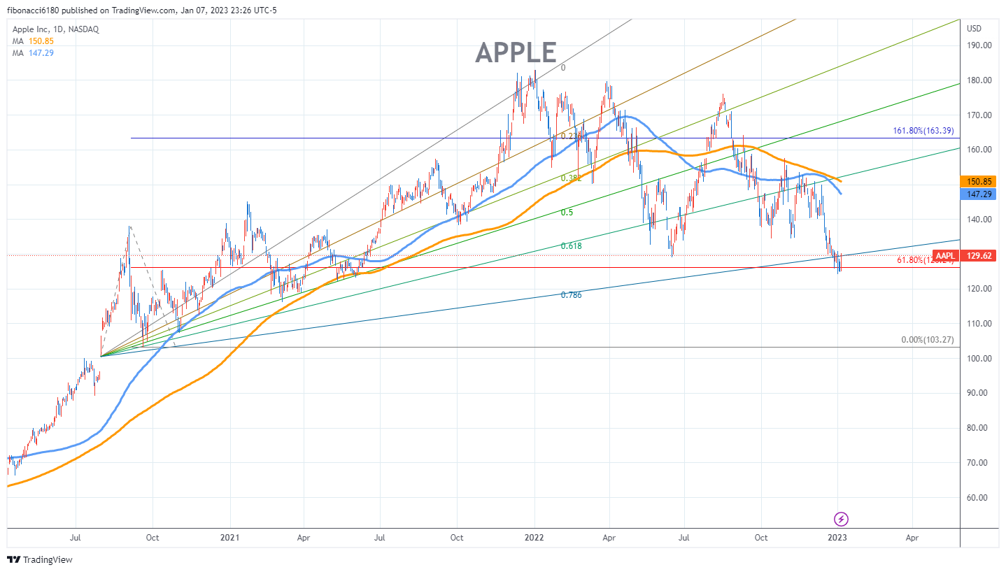 피보나치 차트 분석 및 Trading Idea 010723 애플과 아마존 빅텍주들의 지지선에서 버티기 : 네이버 블로그