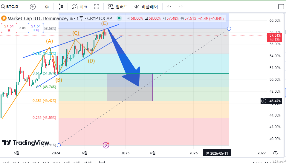 안녕하세요.알트코인 도미 불장신호!!우연히 내게 오나봐~~!! BULL향기가 보여!! 도미를 보는 중년.