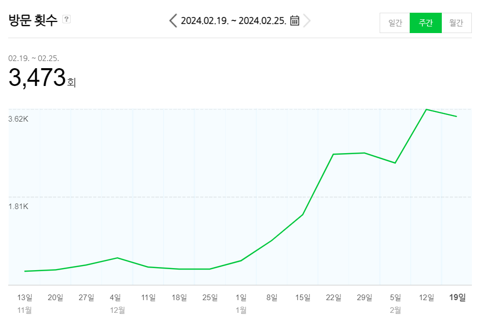 OOO 1달 만에 50 -> 500 10배 증가(꿀팁이 있을지도?)_자쌤이 카드뉴스 안올리고 하고 있는 것