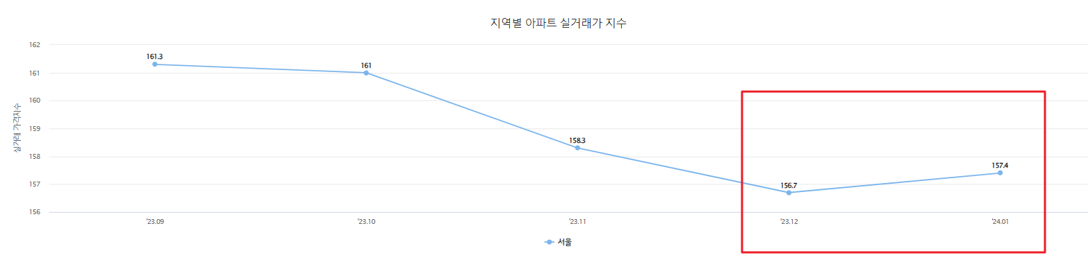 아파트 저점 구간은 이제 끝나갑니다.