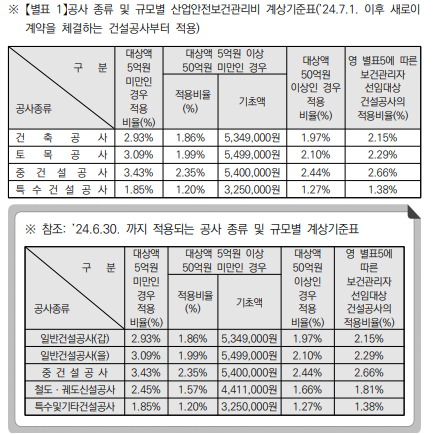 [고용노동부] 24년 산업안전보건관리비 해설집 (126페이지)