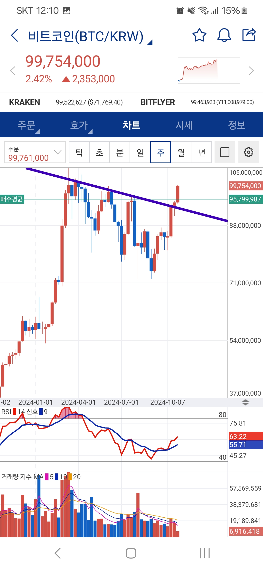 과거 알트 상승 초입 움직임
