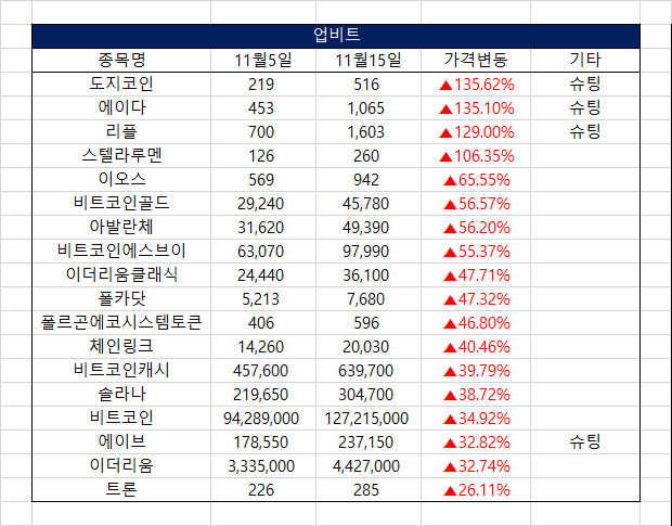 [정보공유]⭐️⭐️500% 상승 예정코인⭐️⭐️