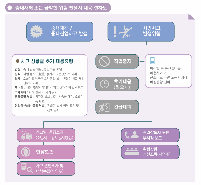 [출처 : 고용노동부 중앙행정기관_중대재해예방매뉴얼]