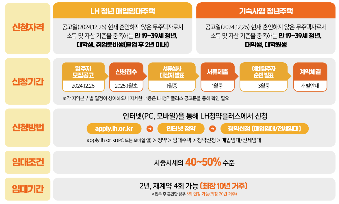 24년 청년 주택 입주자 모집 (+신청방법, 4차, 임대기간, 임대조건) 2 image