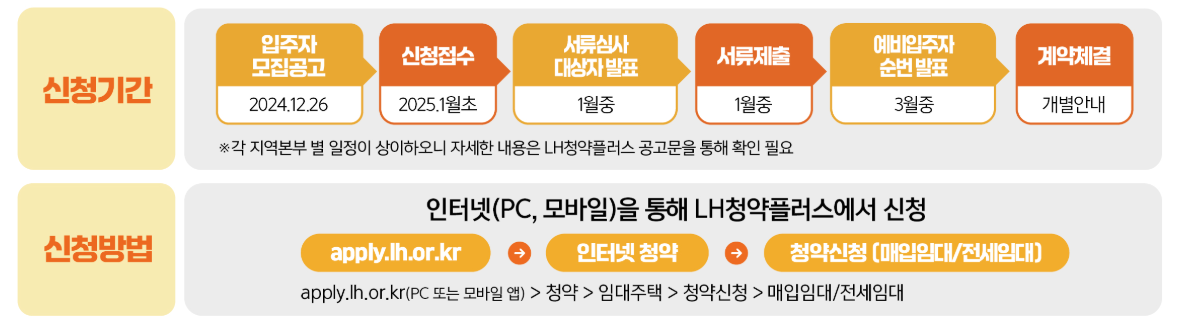 24년 청년 주택 입주자 모집 (+신청방법, 4차, 임대기간, 임대조건) 5 image