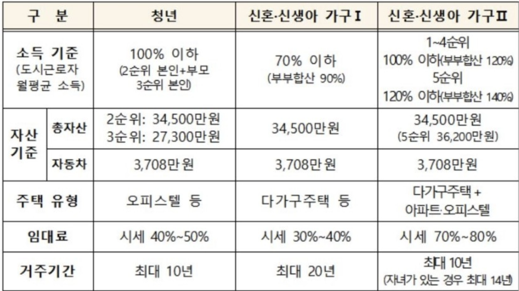 24년 청년 주택 입주자 모집 (+신청방법, 4차, 임대기간, 임대조건) 6 image