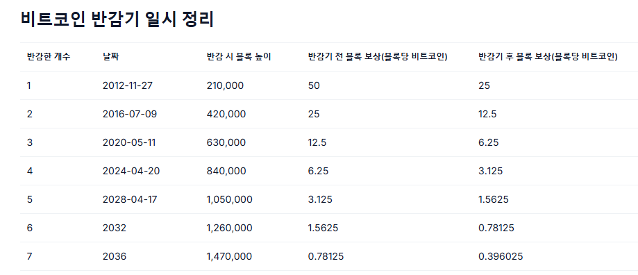 ★재미로 보는 과거와 미래의 비트코인 가격흐름!!불장이 온다..불안금지!