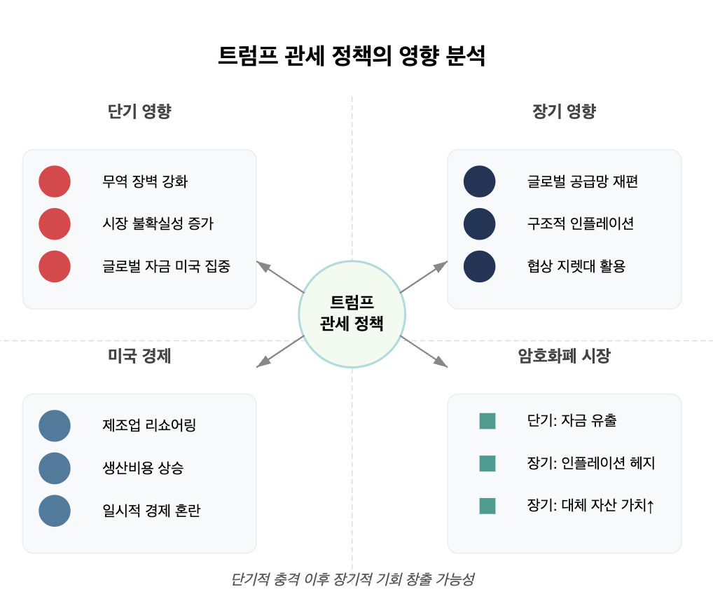 ◆ 트럼프의 관세 카드, 시장은 왜 긴장하고 있는가? ( feat. 현재 손실을 보고있다면 ) ◆