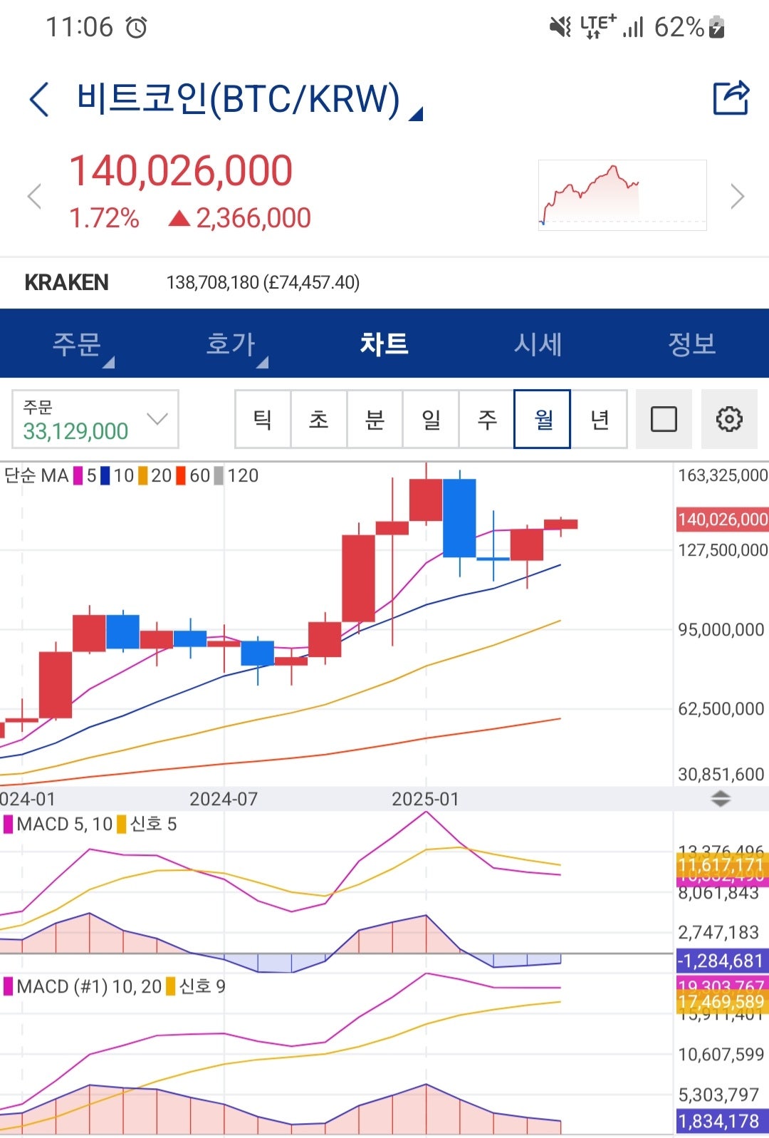비트코인 6월 불장 수치 나왔습니다.