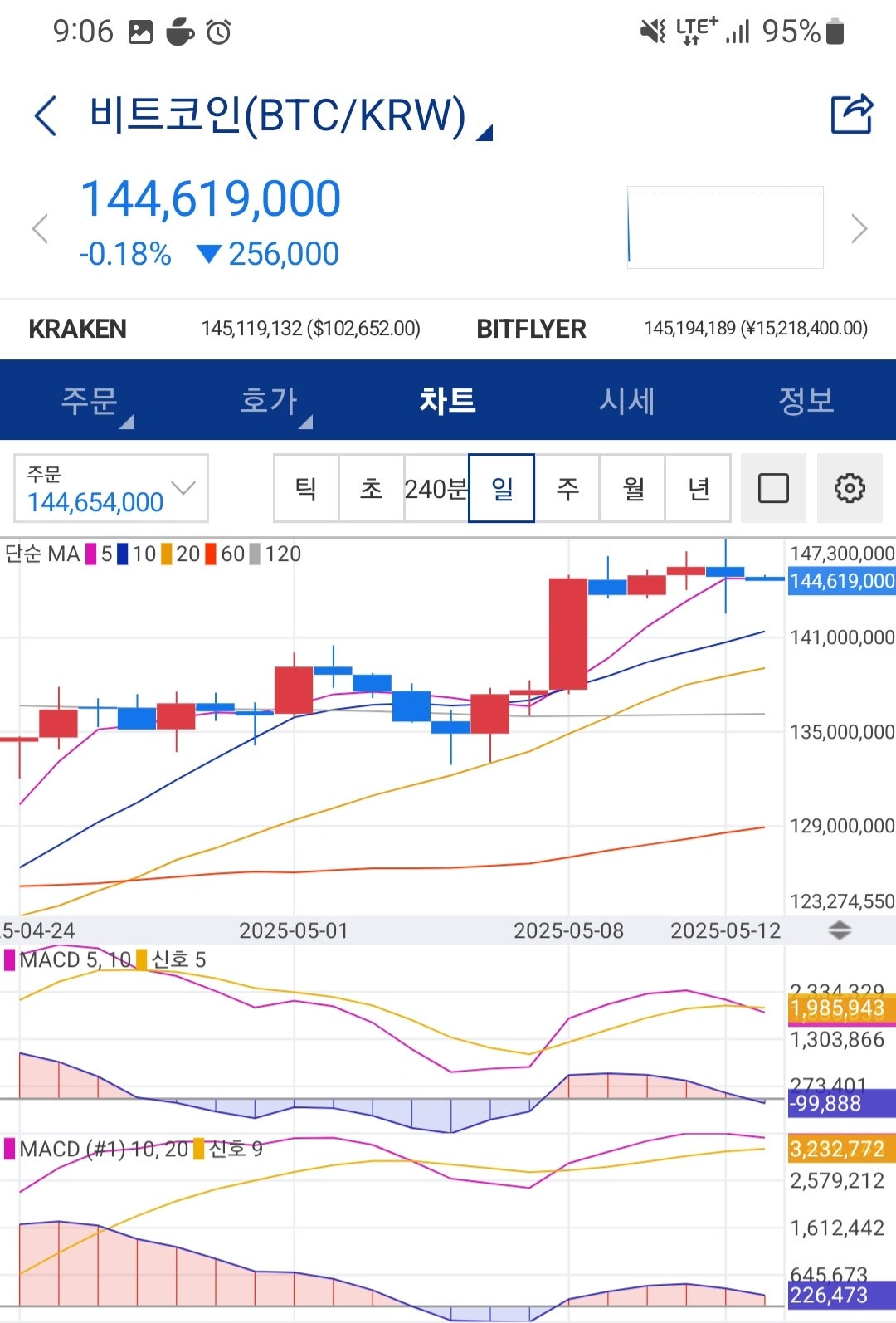 비트코인 09시마감, 오늘장 예상