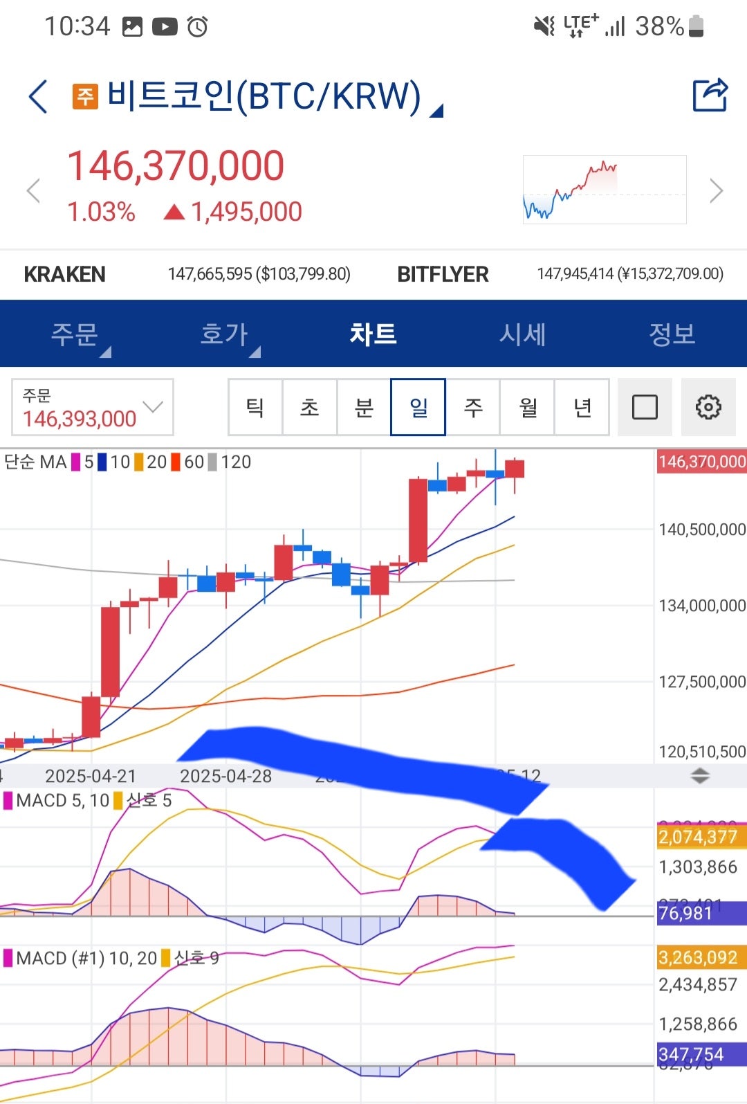 오늘장 마무리 할게요