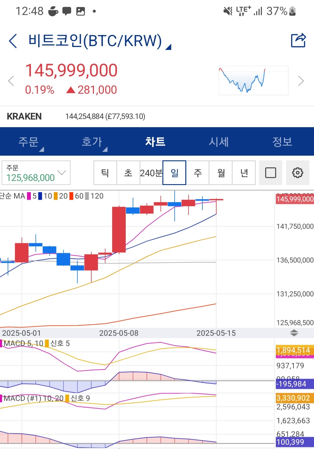 [정보공유]비트코인 09시까지 돌파자리